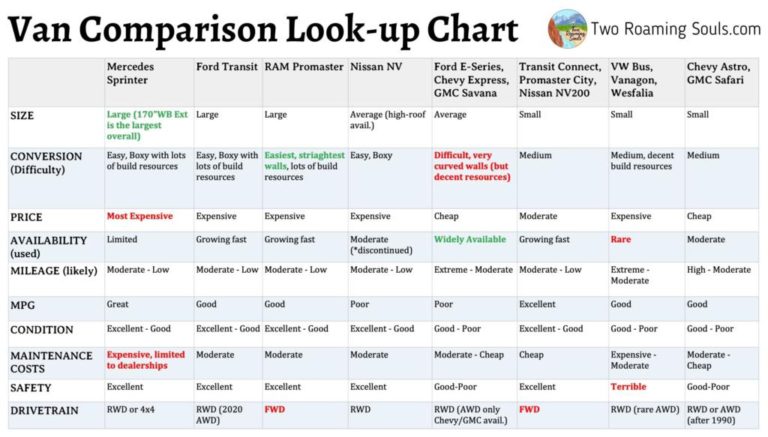 How To Choose A Van For A Campervan Conversion - tworoamingsouls