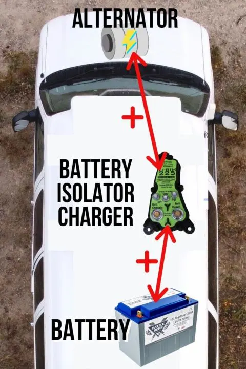 A Battery Isolator Charger is a popular method for having vanlife electrical without solar