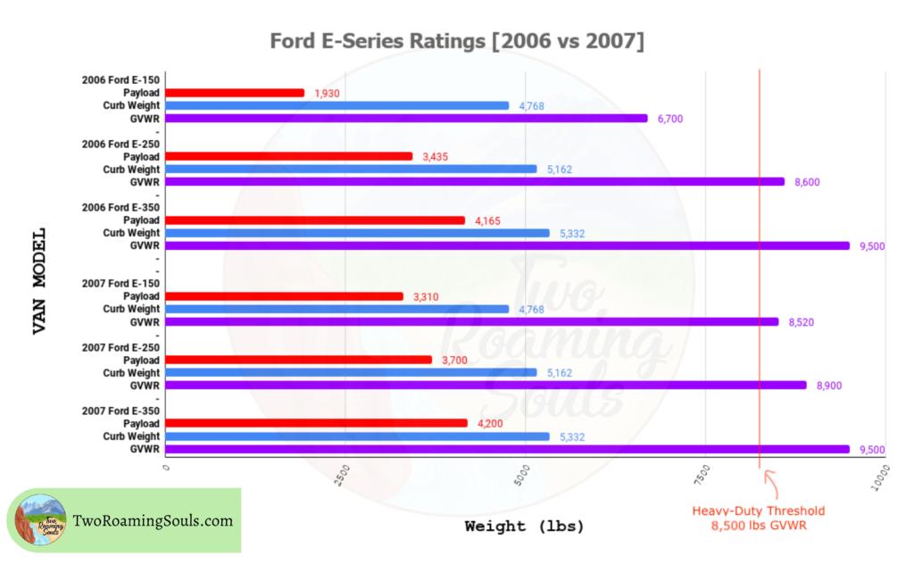 A chart that shows a Payload comparison that shows the difference between ford E-150, E-250, and E-350 (2006-2007)