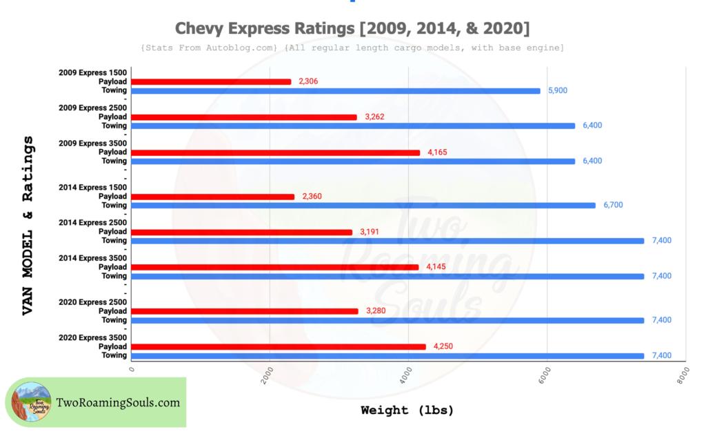 Chart Comparing Payload Difference Between Chevy Express 1500, 2500, 3500 Vans