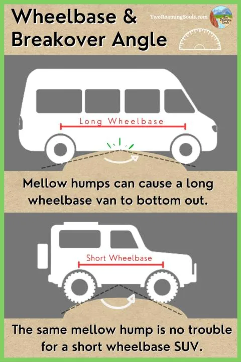 Wheelbase & Breakover Angle, 2wd vs 4wd vans