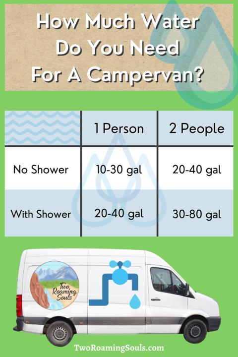 Chart Displaying How Much Water Do You Need For A Campervan