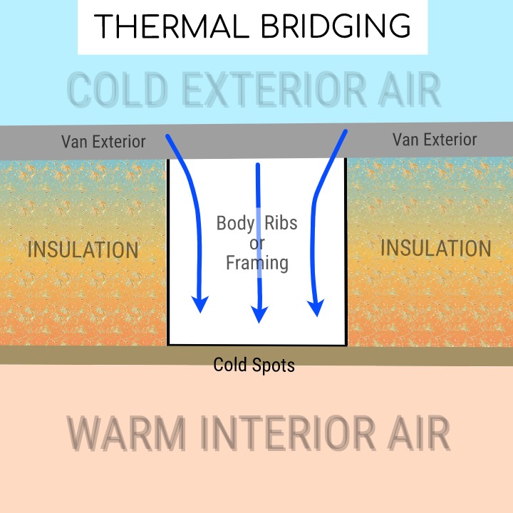 Thermal bridging is a concern when insulating a campervan.