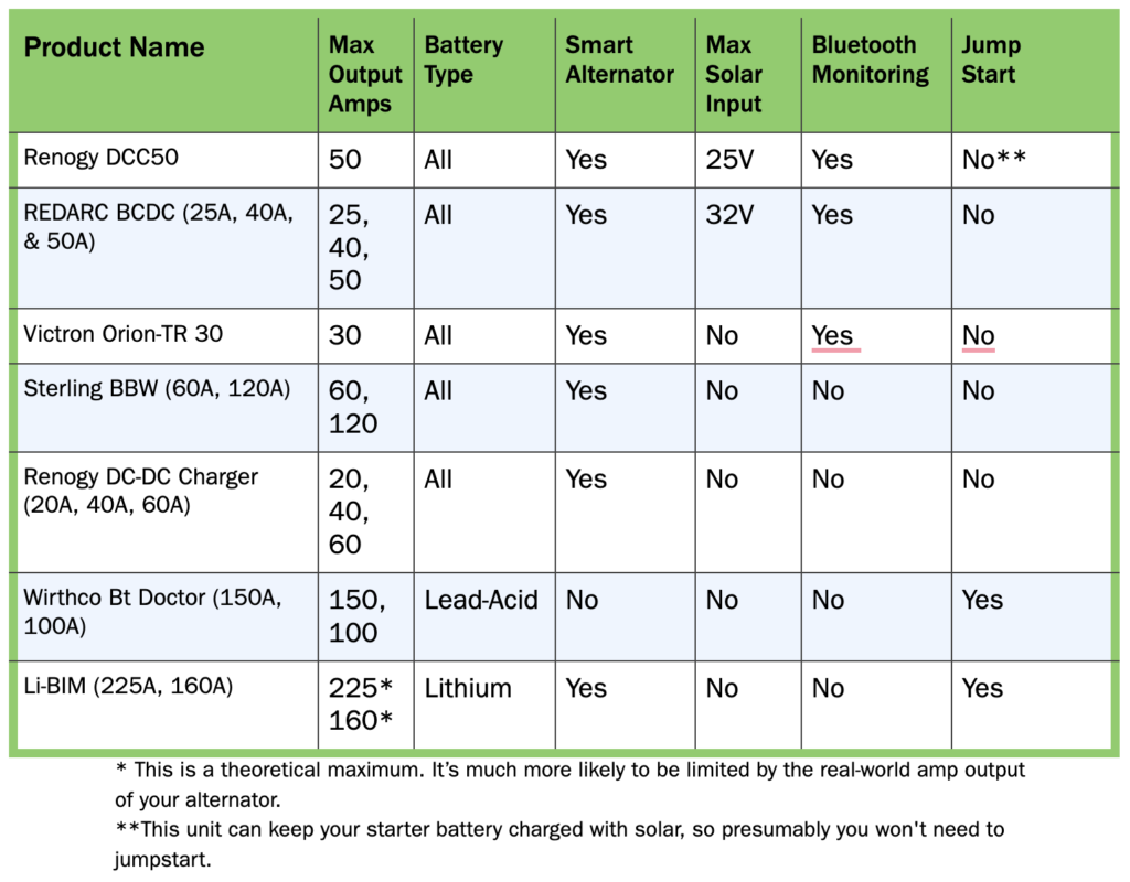 DC to DC Battery Chargers Comparison Chart