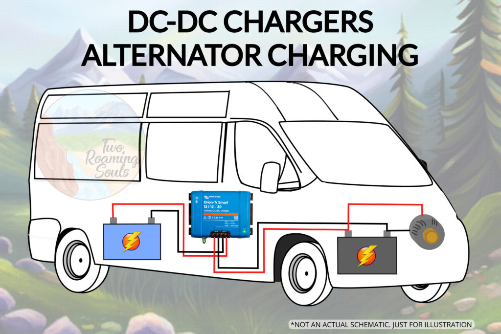 A diagram showing a cartoon wiring schematic for a DC to DC Charger.