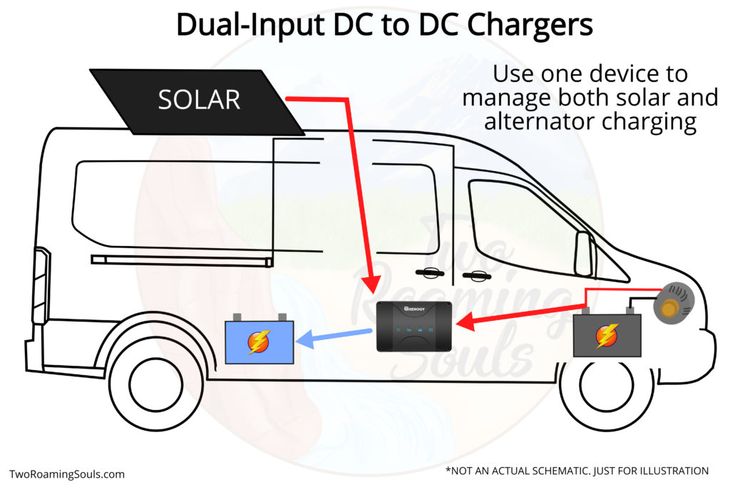 Dual-Input DC to DC chargers can accept and regulate power from two sources (usually an alternator and solar panels)