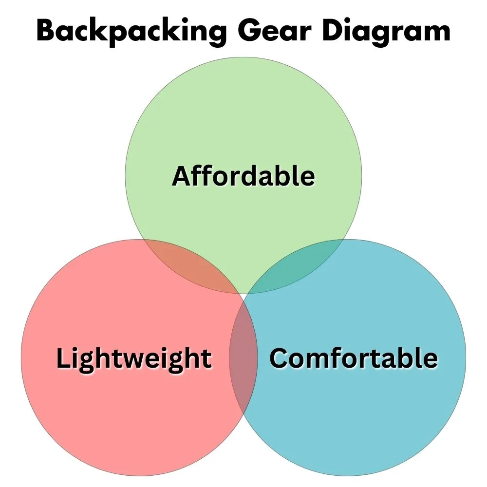 A Venn Diagram that categorizes backpacking gear as: affordable, lightweight, or comfortable.