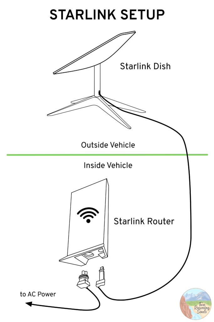 Starlink Setup Diagram For Vehicle