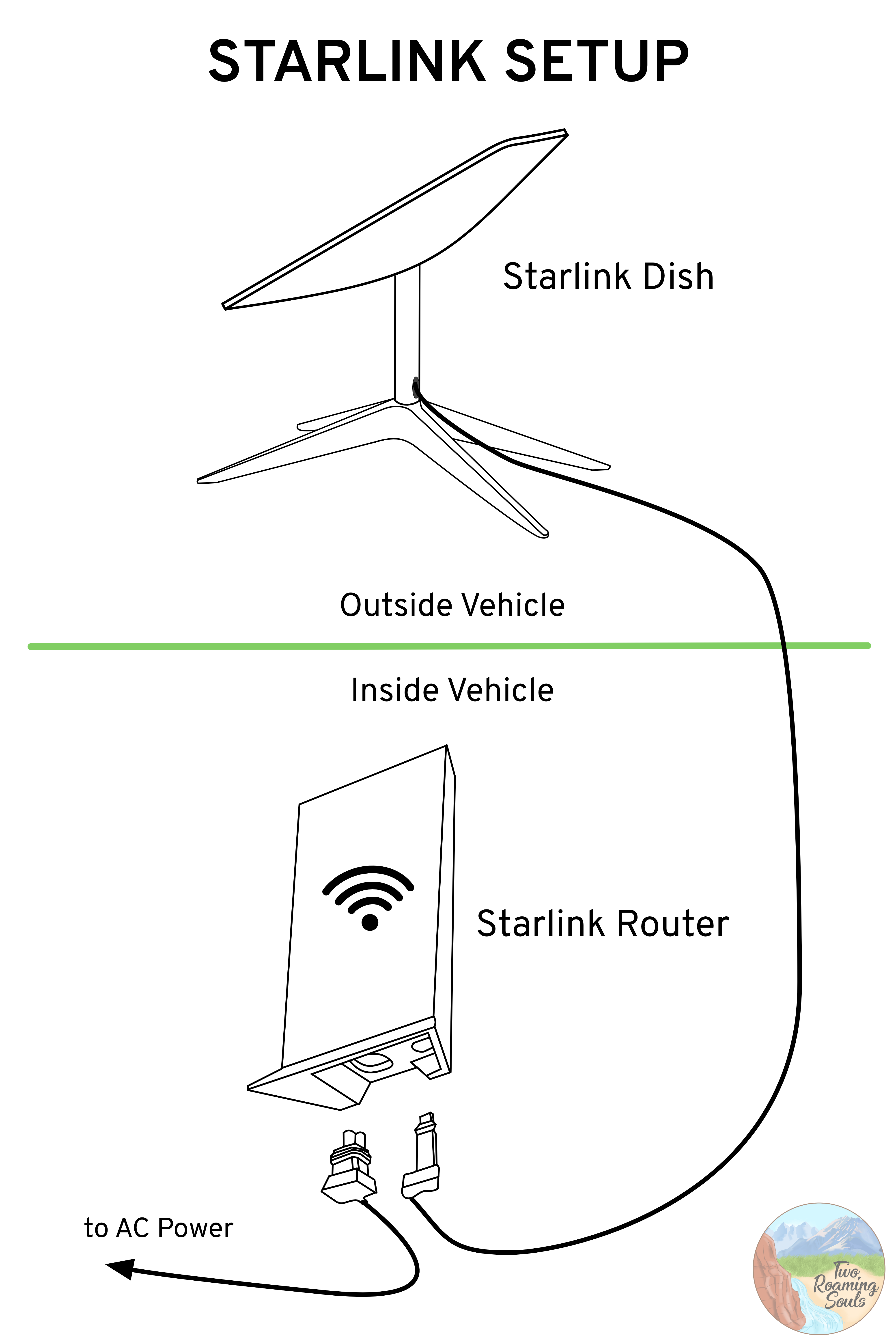 Starlink For Campervans & RVs Mobile Satellite Two Roaming