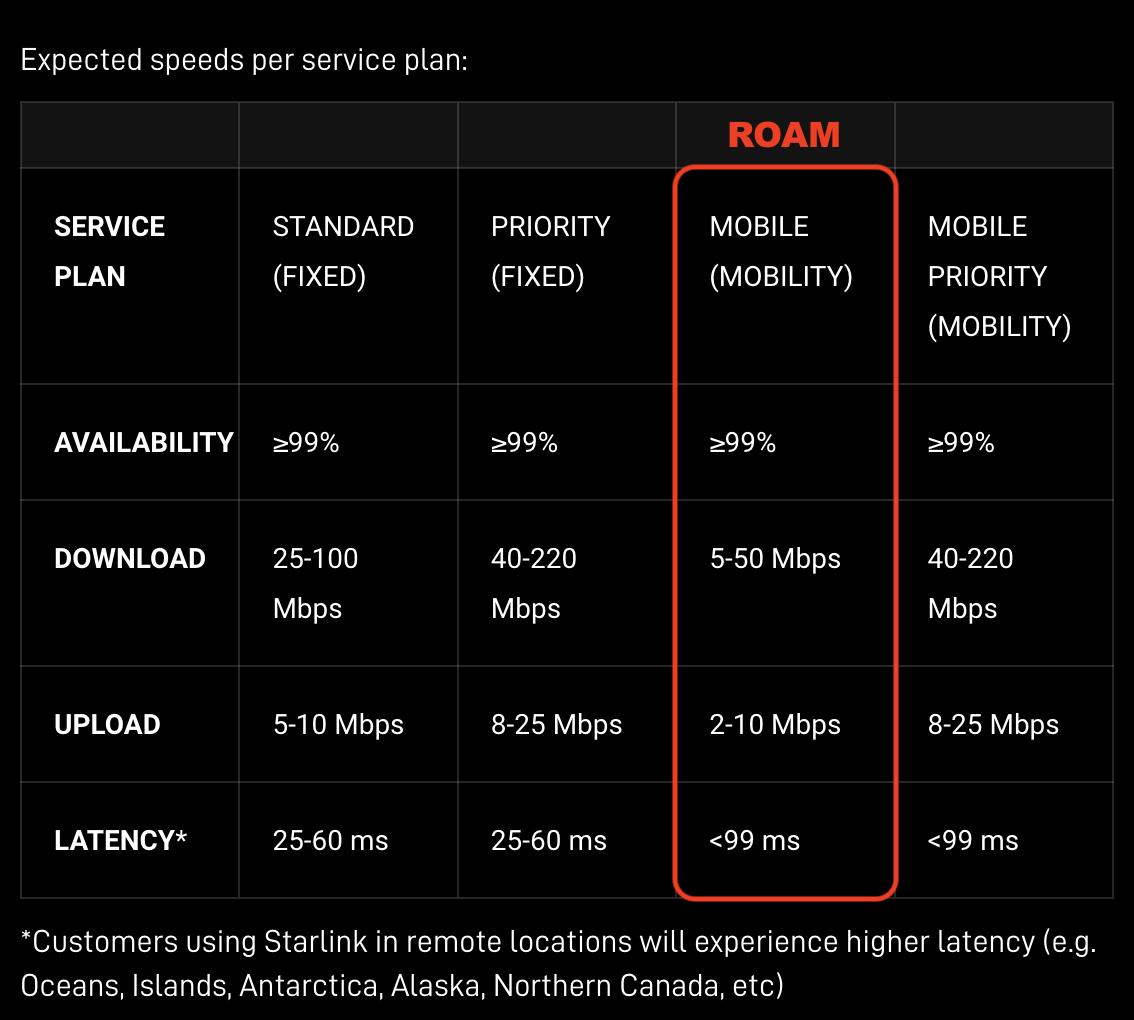 Starlink Roam Review: Vanlife Satellite-Based Internet - Two Roaming Souls