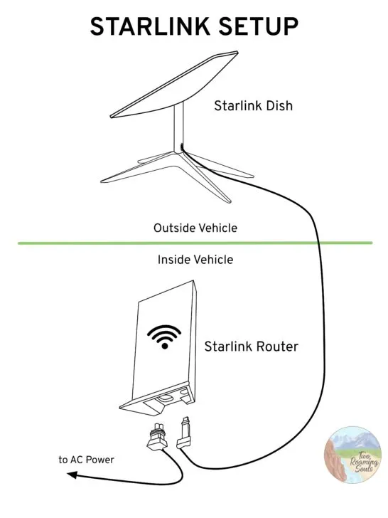 Starlink Setup Diagram For Vanlife and RVing
