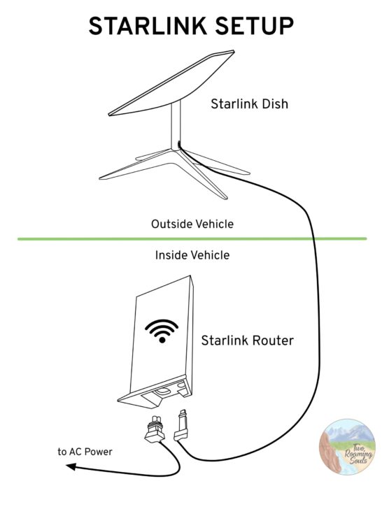 Starlink Roam Review Vanlife Satellite Based Internet Two Roaming Souls Starlink Roam Review Vanlife Satellite Based Internet Two Roaming Souls