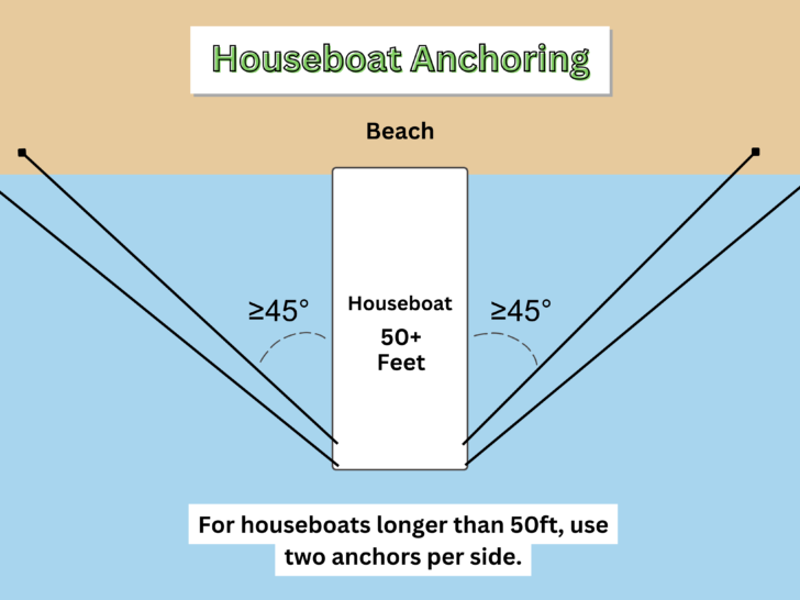 Houseboat longer than 50 ft anchoring diagram.