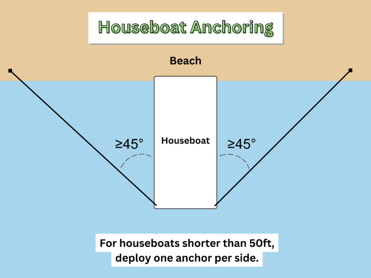 Houseboat shorter than 50 ft anchoring diagram.