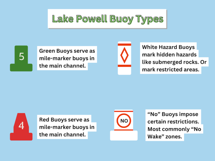 Lake Powell Buoy Types Diagram