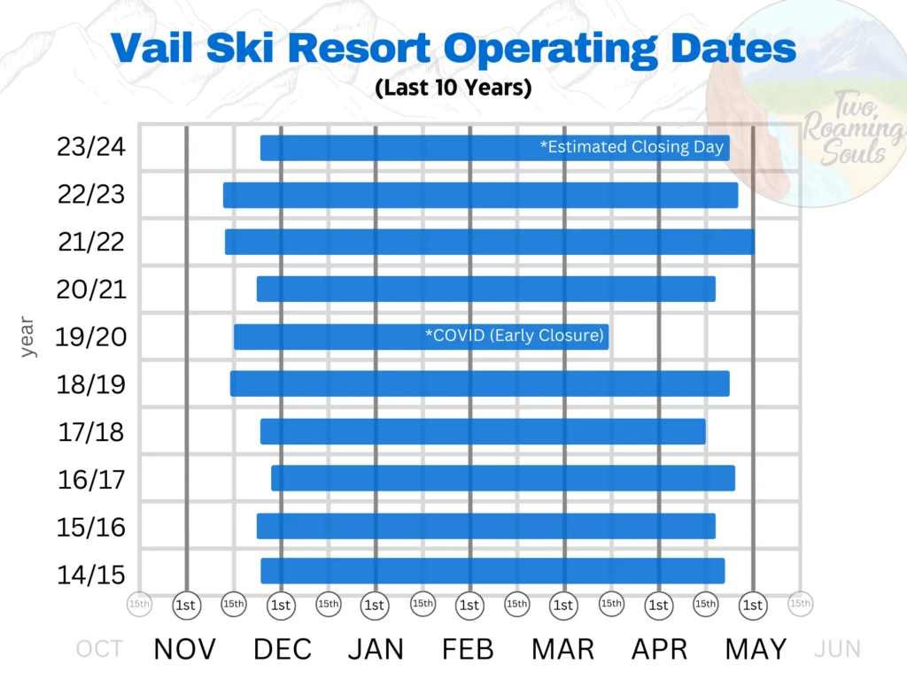 A Chart showing Vail Ski Resort Operating Dates